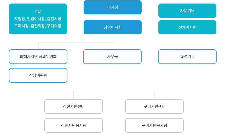 김천·구미피해자지원센터 조직도